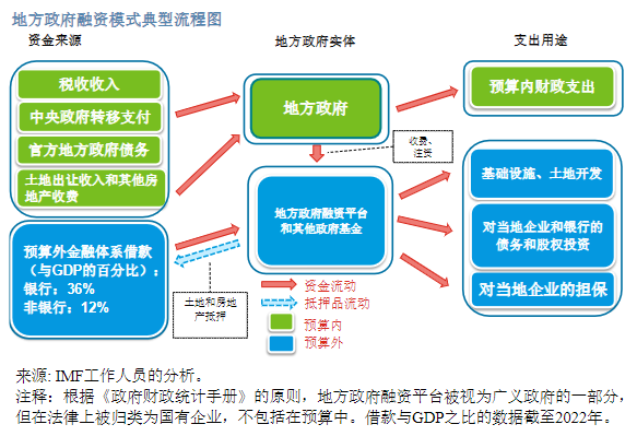 新冠疫情和房地产市场下滑后的地方政府财政_Pasted image 20240606103441.png